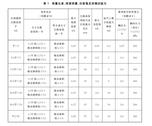 表1 容量允差、殘留容量、分度值及泄漏試驗(yàn)力
